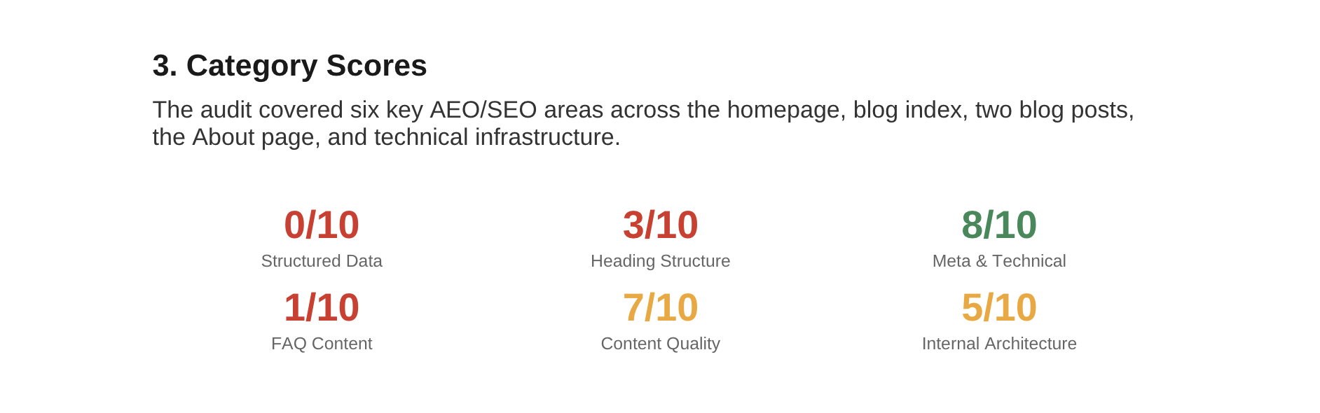 AEO audit score improvement