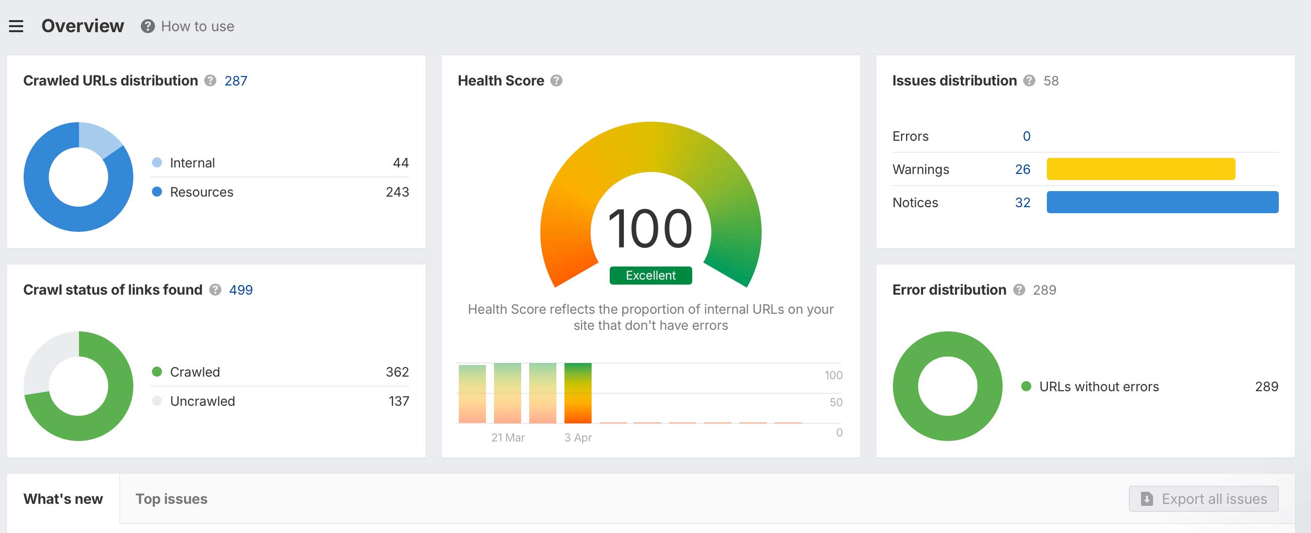 Ahrefs site audit showing 100% health score after moving off the CMS.