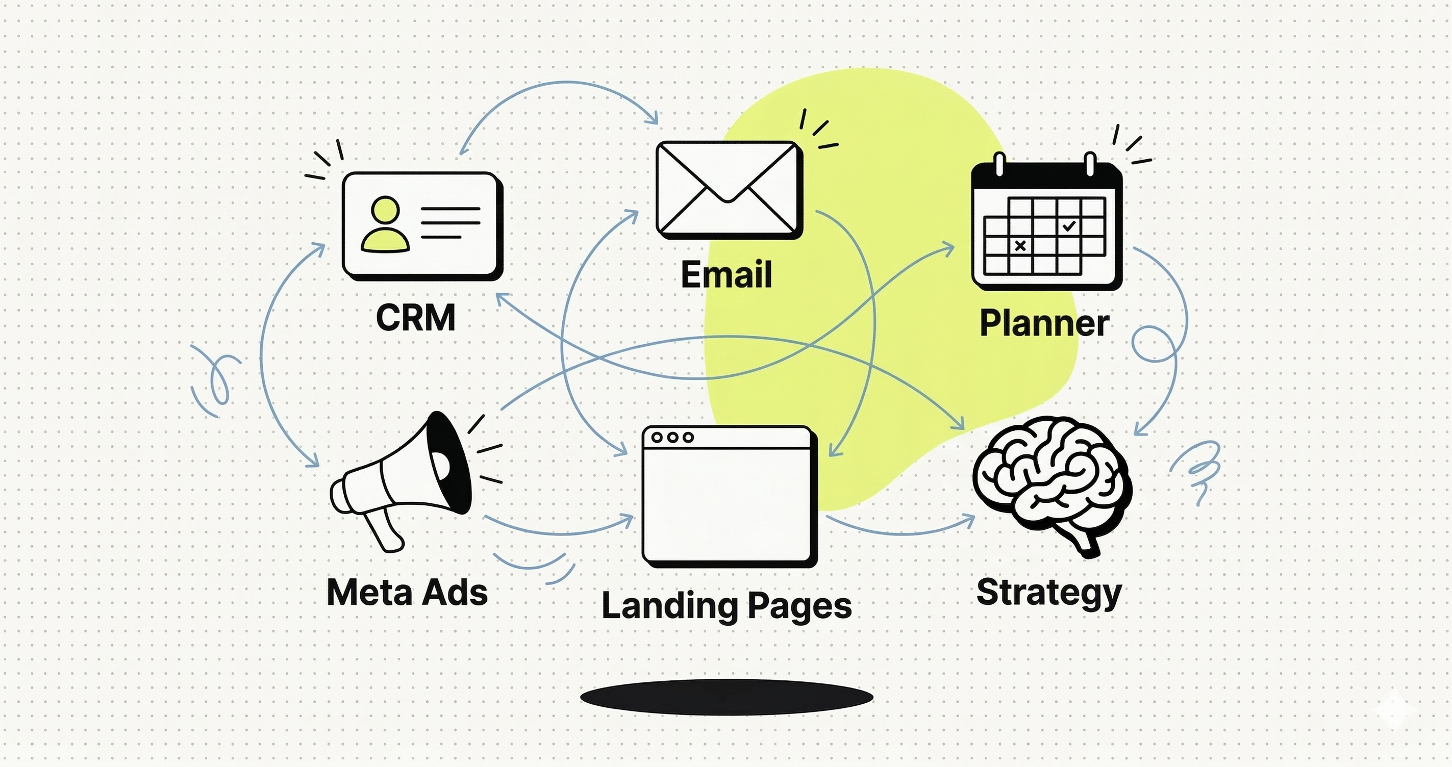 Our suite of tools — CRM, Email, Planner, Strategy, Landing Pages, and Meta Ads — all connected as one system.
