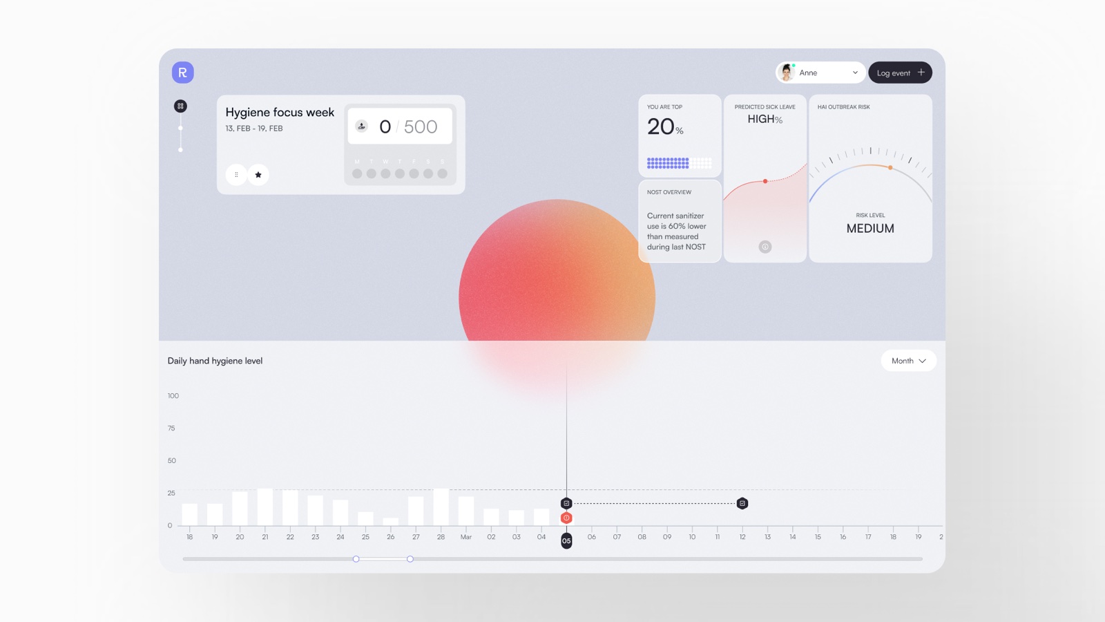 Resani's hand-hygiene dashboard for hospitals, with one chart, three risk signals and a distinct visual language