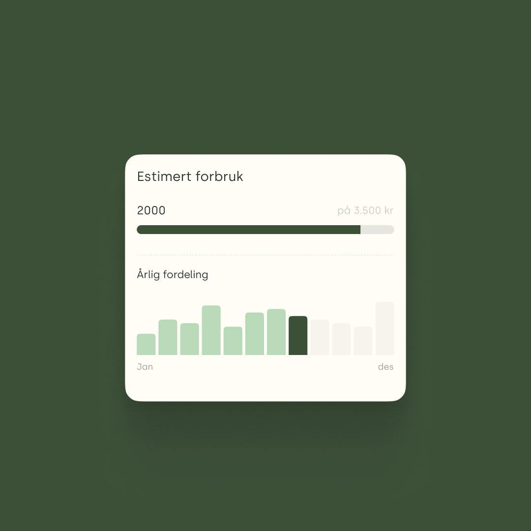 An estimated-spend widget tracking budget use and its distribution across the year